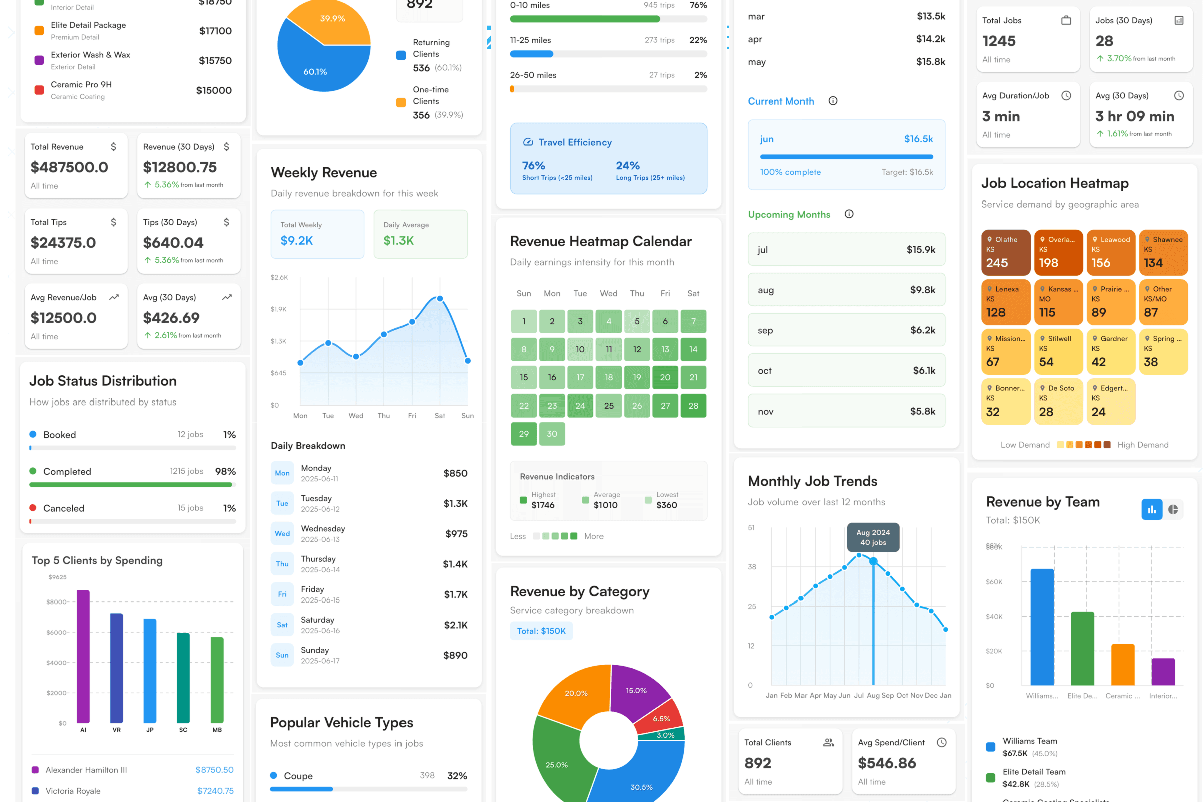 Grid view of many charts