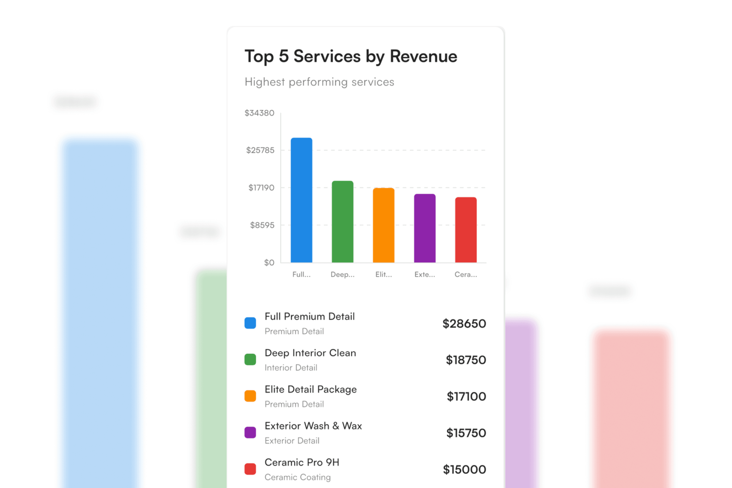View of top 5 services chart